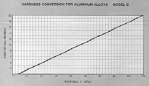 webster hardness tester model b|webster hardness chart for aluminum.